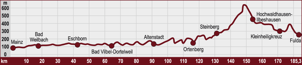 Boni-Route_Hoehenprofil